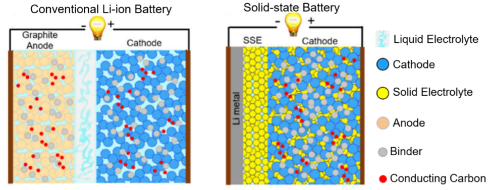 Li-Ion vs. Solid-State Battery Chemistry