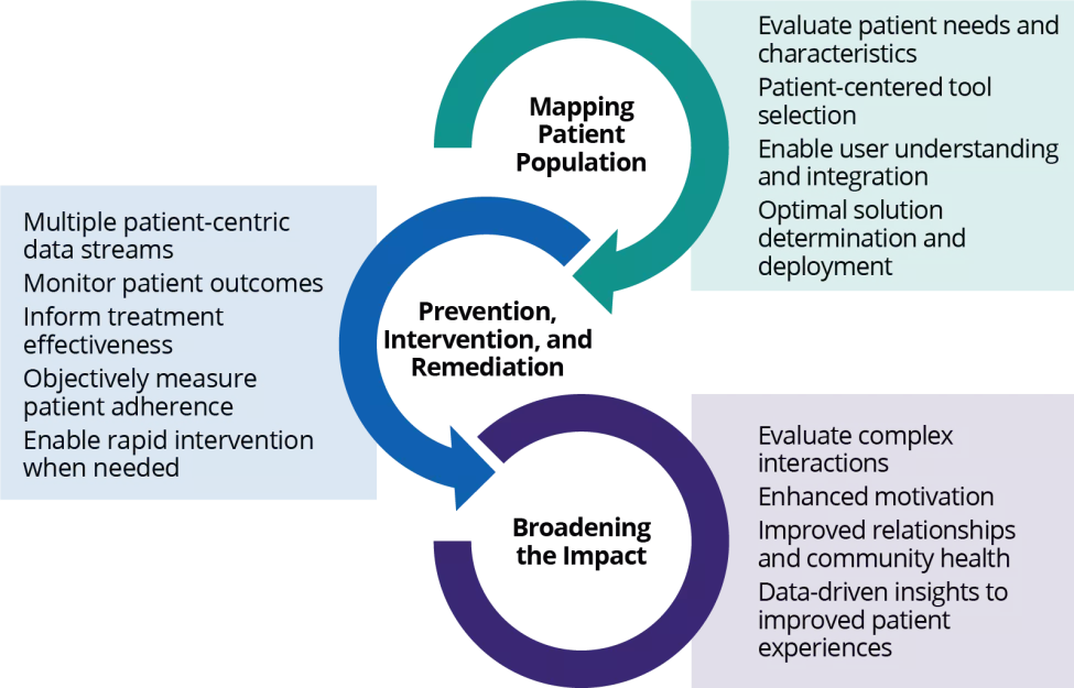 A three-part strategic framework to support stakeholders in integrating digital technologies, including mapping patient populations; prevention, integration and remediation, and broadening impact