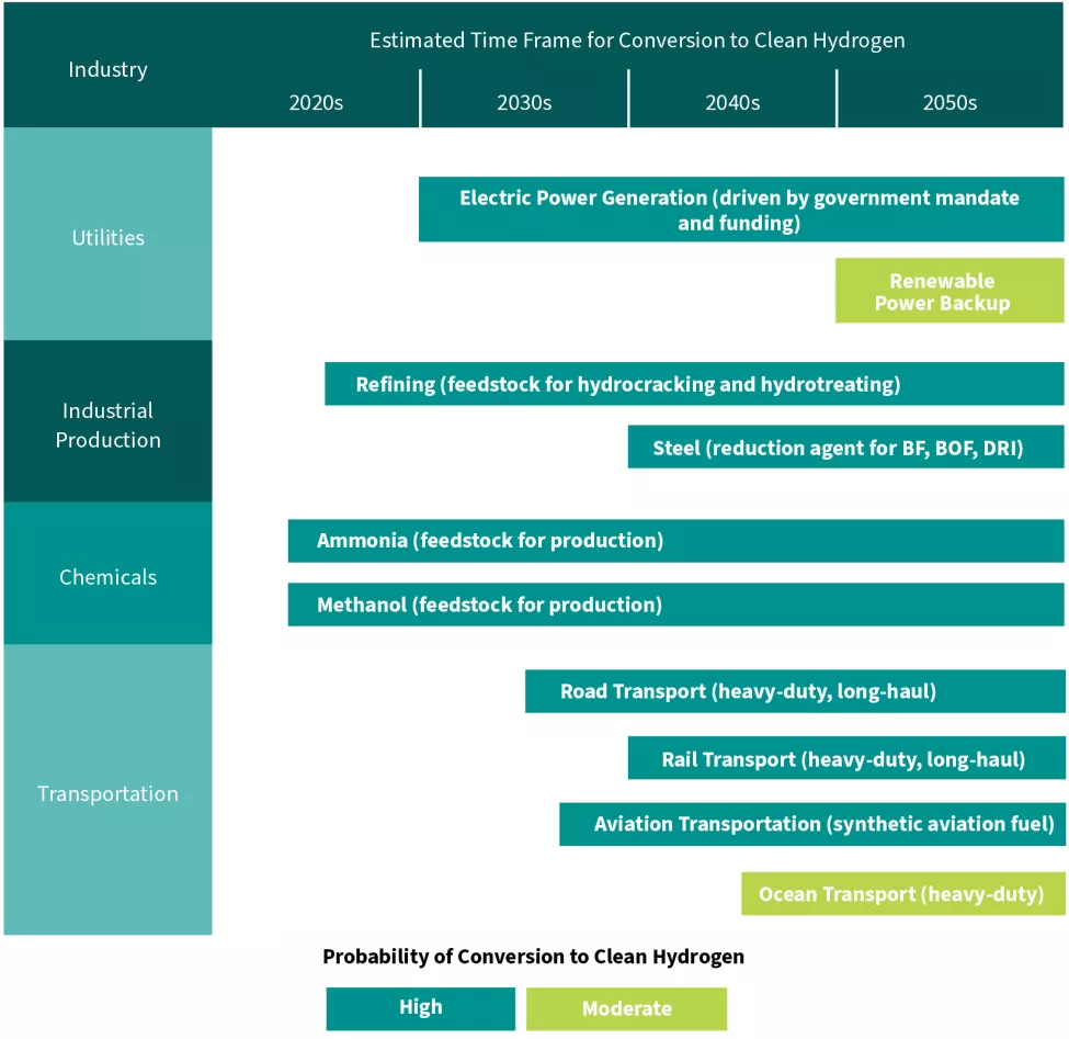 Estimated Timeframe for Conversion to Clean Hydrogen (with Caption)