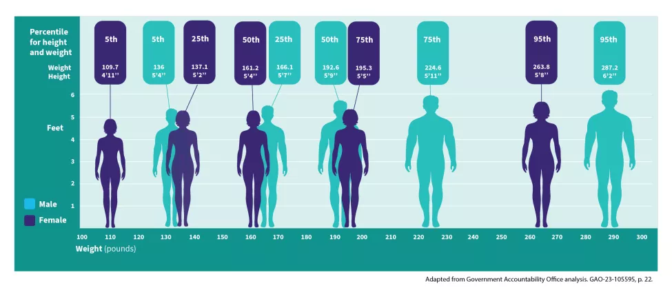 Percentile for height and weight by gender. Adapted from Government Accountability Office analysis. GAO-23-105595, p. 22.