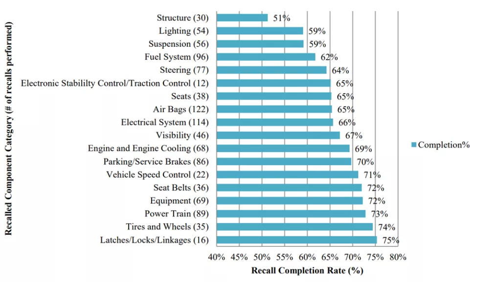 Chart from the NHTSA publication “Vehicle Safety Recall Completion Rates Report” shows completion rates by component for vehicles between 2010 and 2014. OTA updates for some of these computer-controlled systems could make recalls easier and faster for manufacturers to deploy and improve recall completion rates in the future.