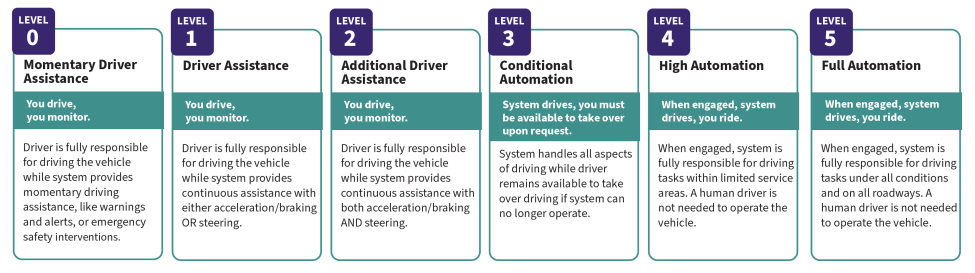 Level of Automation – A Quick Guide